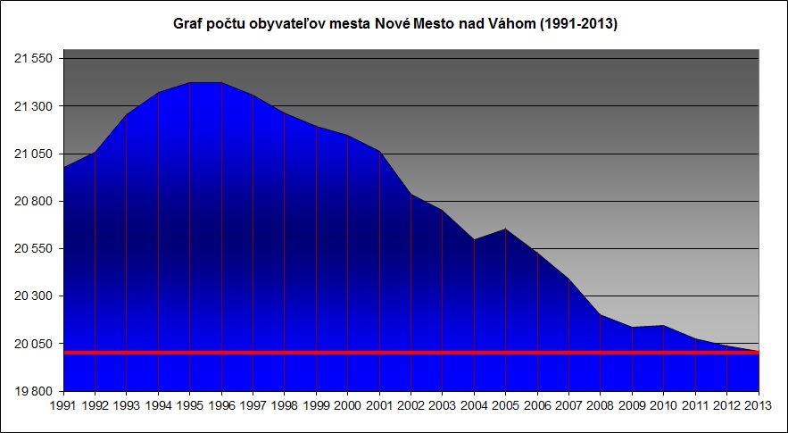pocet obyvatelov nove mesto nad vahom