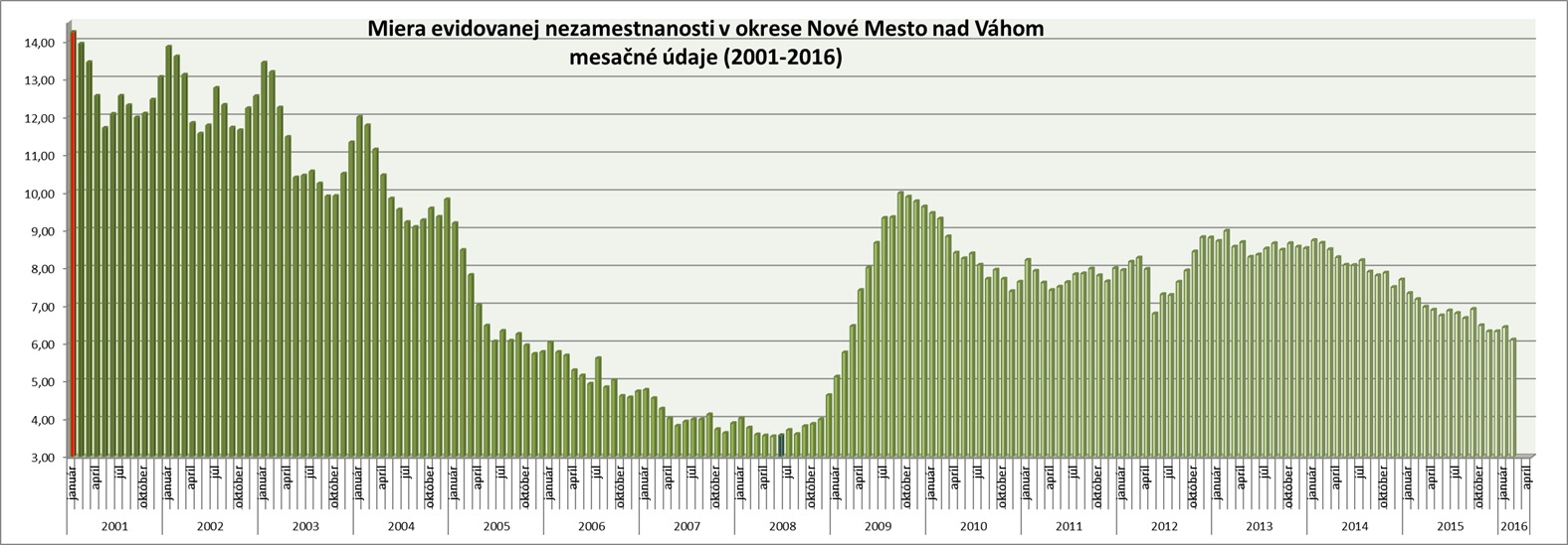 nezamestnanost